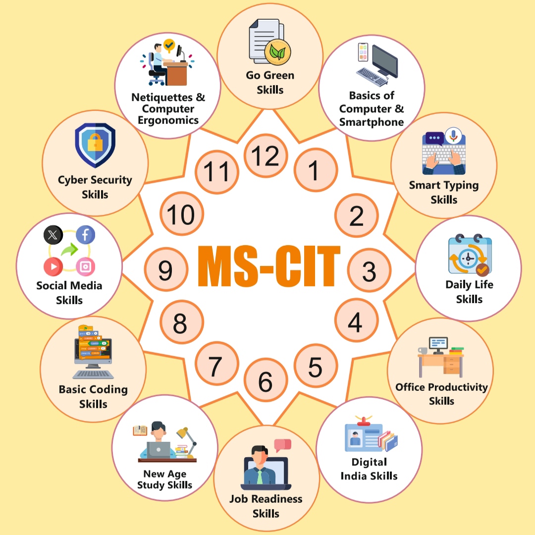 MS-CIT Syllabus