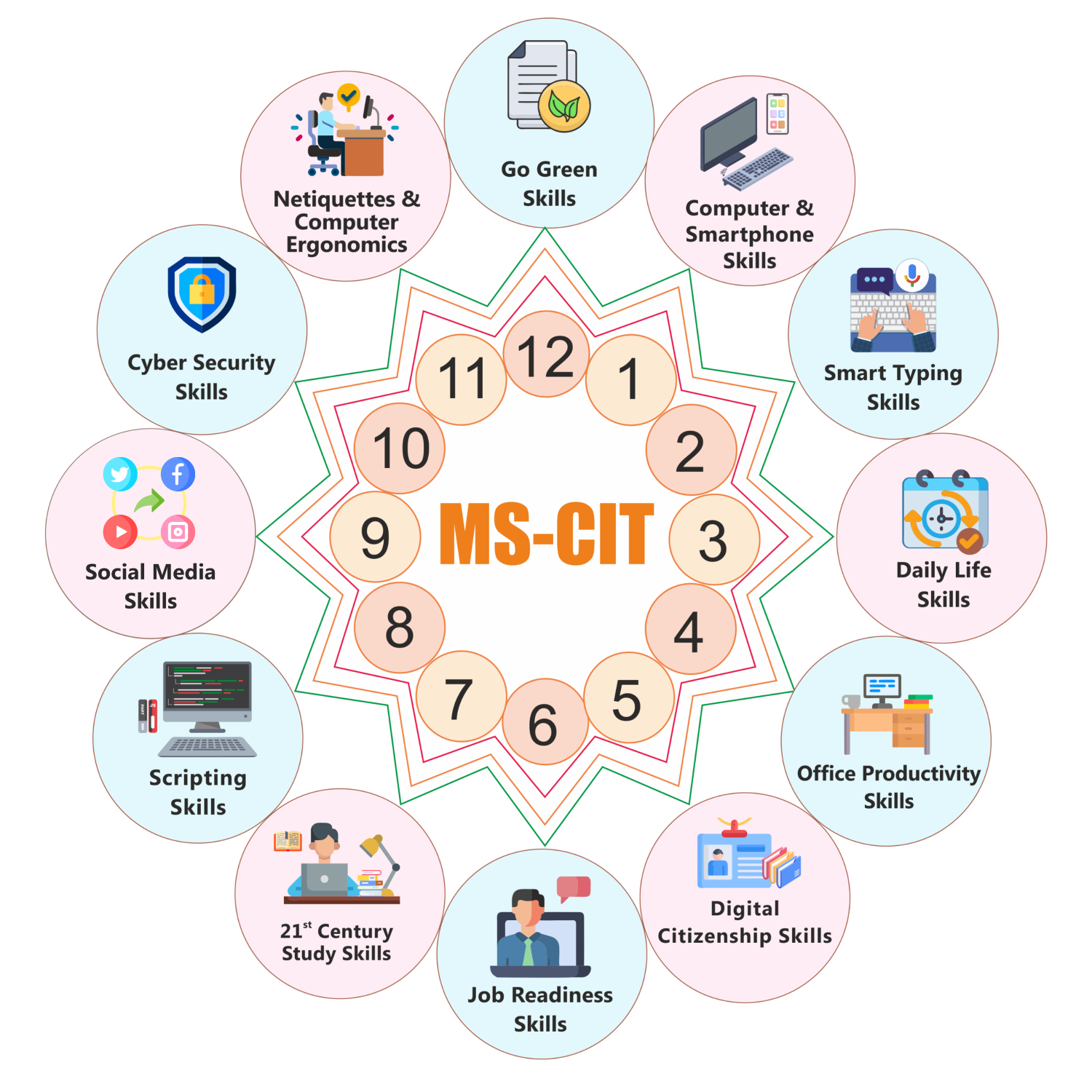 Course Syllabus MS CIT