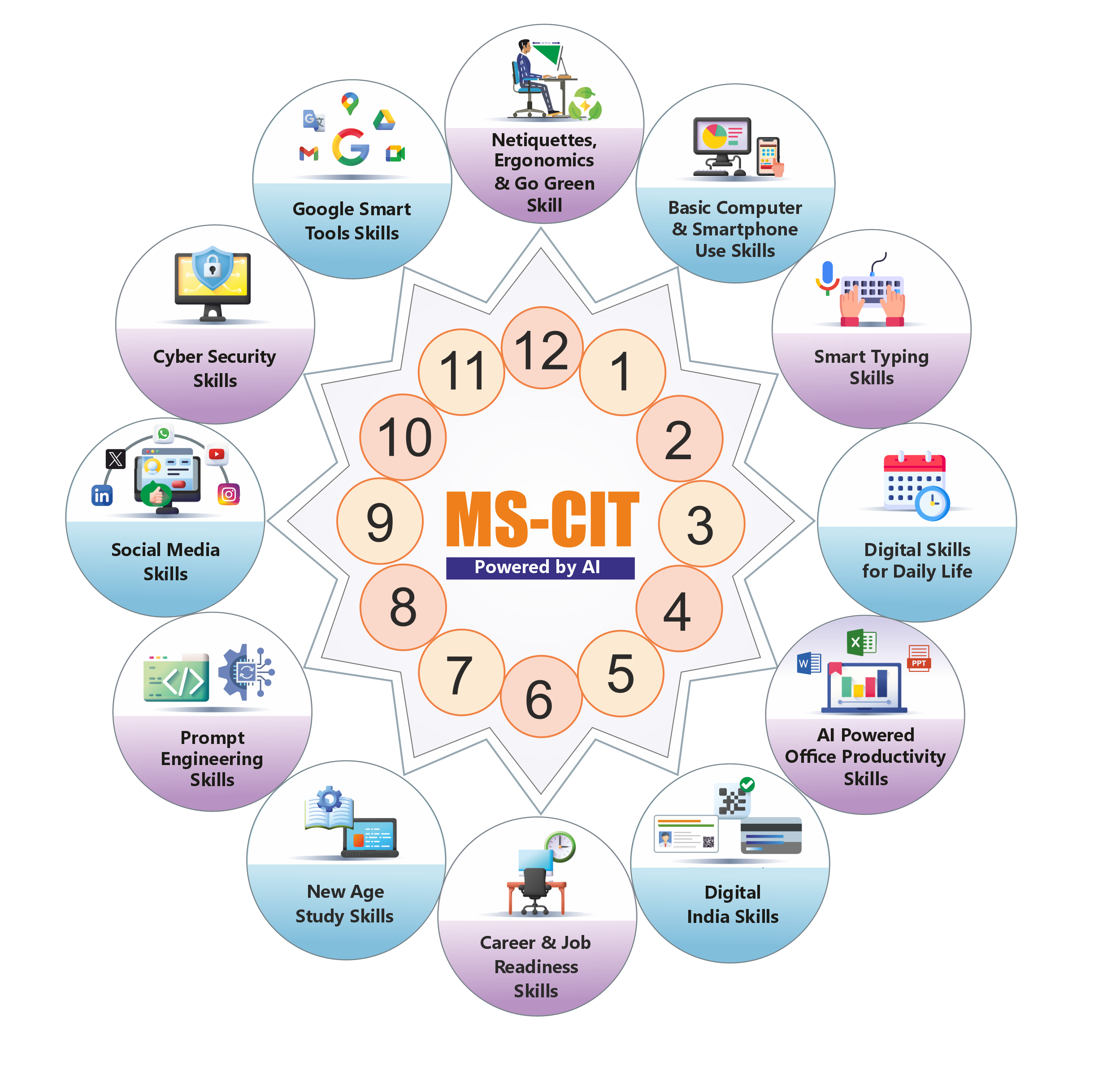 MS-CIT Syllabus